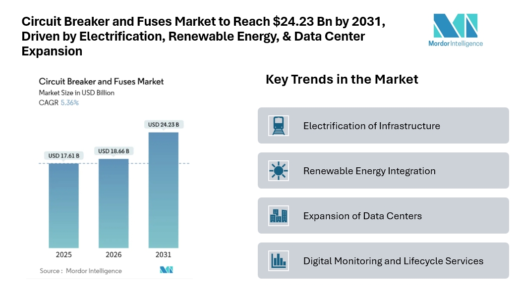 Circuit Breaker and Fuses Market to Reach USD 24.23 Billion by 2031, Driven by Electrification, Renewable Energy, and Data Center Expansion Circuit Breaker and Fuses Market to Reach USD 24.23 Billion by 2031, Driven by Electrification, Renewable Energy, and Data Center Expansion