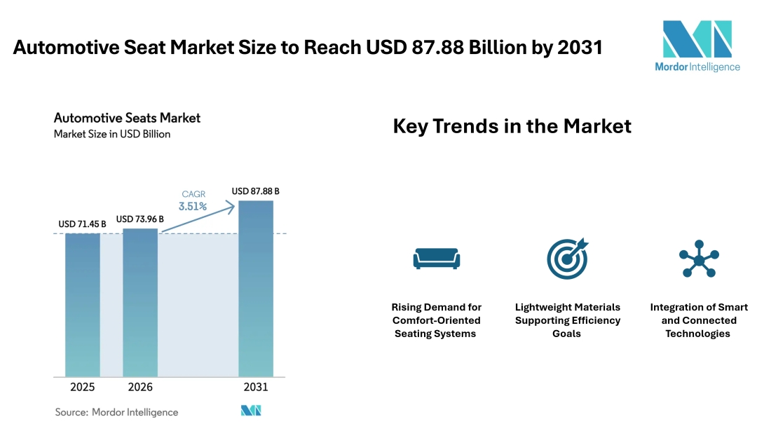 Automotive Seat Market Size to Reach USD 87.88 Billion by 2031 Driven by Comfort Features, Lightweight Materials, and Smart Seating Integration - Mordor Intelligence Automotive Seat Market Size to Reach USD 87.88 Billion by 2031 Driven by Comfort Features, Lightweight Materials, and Smart Seating Integration - Mordor Intelligence