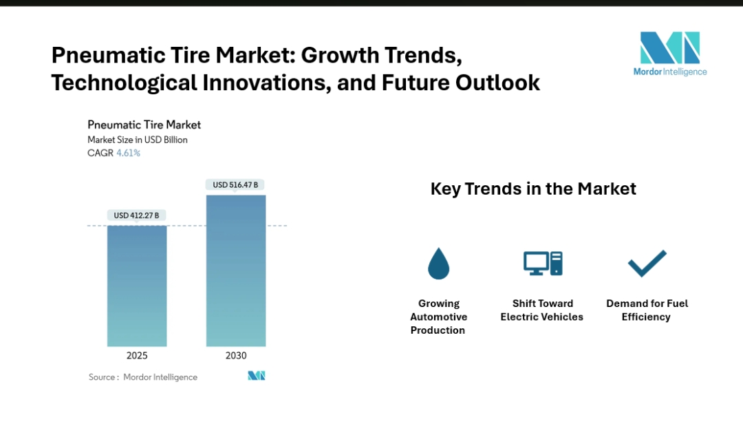 Pneumatic Tire Market Size to Grow from USD 412.27 Billion in 2025 to USD 516.47 Billion by 2030, Registering 4.61% CAGR Pneumatic Tire Market Size to Grow from USD 412.27 Billion in 2025 to USD 516.47 Billion by 2030, Registering 4.61% CAGR