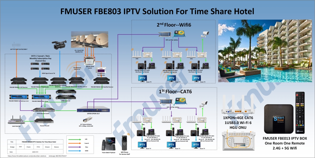 Comprehensive engineering topology diagram for a time-share hotel's smart hotel TV system, illustrating the full signal flow from satellite reception to the FMUSER FBE803 server, and distribution through GPON optical networks to individual FMUSER FBE013 guest room terminals.