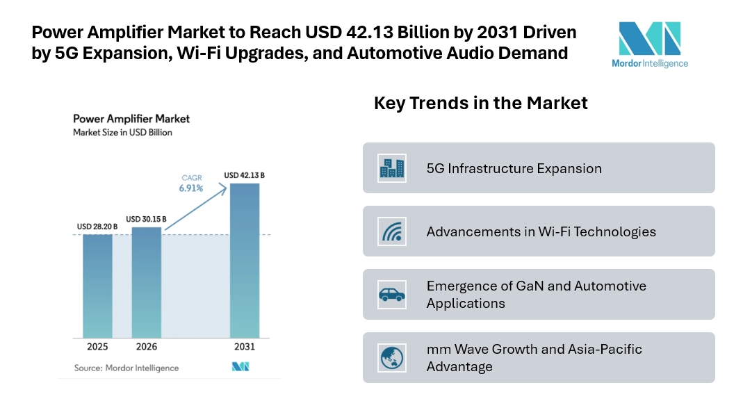 Power Amplifier Market to Reach USD 42.13 Billion by 2031 Driven by 5G Expansion, Wi-Fi Upgrades, and Automotive Audio Demand Power Amplifier Market to Reach USD 42.13 Billion by 2031 Driven by 5G Expansion, Wi-Fi Upgrades, and Automotive Audio Demand