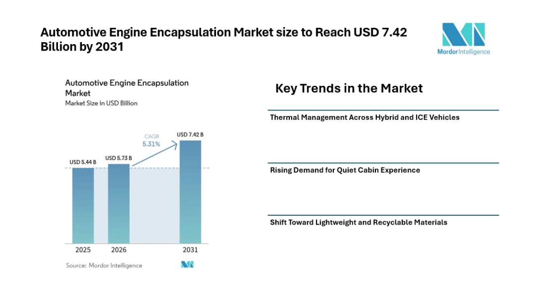 Automotive Engine Encapsulation Market size to Reach USD 7.42 Billion by 2031 Driven by Thermal Control Needs - Mordor Intelligence Automotive Engine Encapsulation Market size to Reach USD 7.42 Billion by 2031 Driven by Thermal Control Needs - Mordor Intelligence