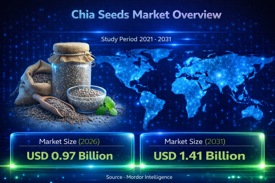 Chia Seeds Market Size to Reach USD 1.41 Billion by 2031, Supported by Plant-Based Nutrition Demand, Organic Premiumization, and Functional Food Expansion Chia Seeds Market Size to Reach USD 1.41 Billion by 2031, Supported by Plant-Based Nutrition Demand, Organic Premiumization, and Functional Food Expansion