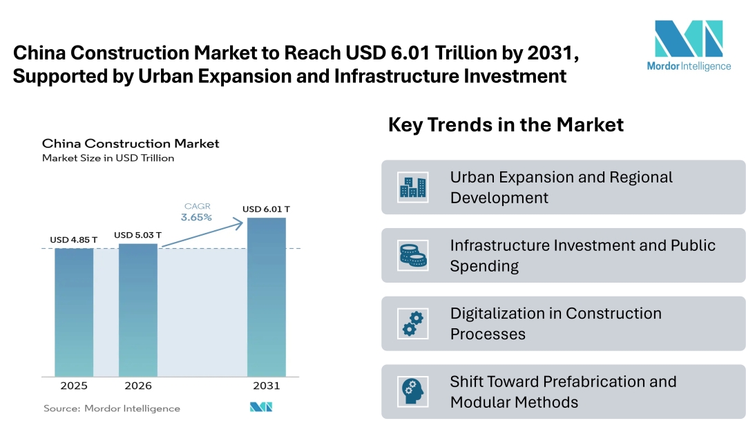 China Construction Market to Reach USD 6.01 Trillion by 2031, Supported by Urban Expansion and Infrastructure Investment China Construction Market to Reach USD 6.01 Trillion by 2031, Supported by Urban Expansion and Infrastructure Investment