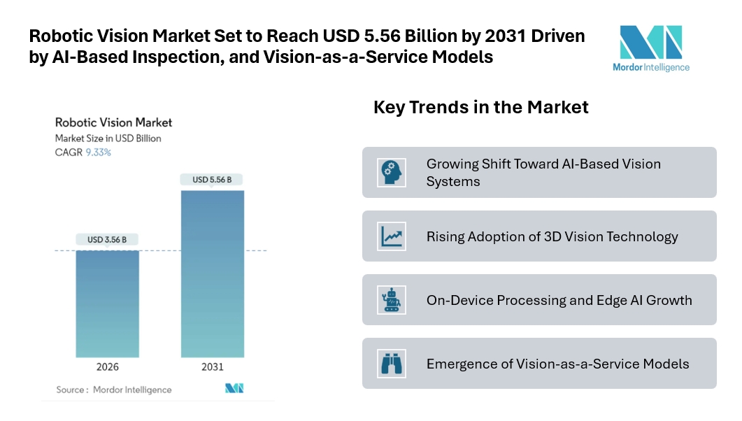 Robotic Vision Market Set to Reach USD 5.56 Billion by 2031 Driven by AI-Based Inspection and Vision-as-a-Service Models Robotic Vision Market Set to Reach USD 5.56 Billion by 2031 Driven by AI-Based Inspection and Vision-as-a-Service Models
