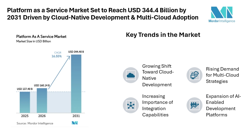 Platform as a Service Market Set to Reach USD 344.4 Billion by 2031 Driven by Cloud-Native Development & Multi-Cloud Adoption Platform as a Service Market Set to Reach USD 344.4 Billion by 2031 Driven by Cloud-Native Development & Multi-Cloud Adoption