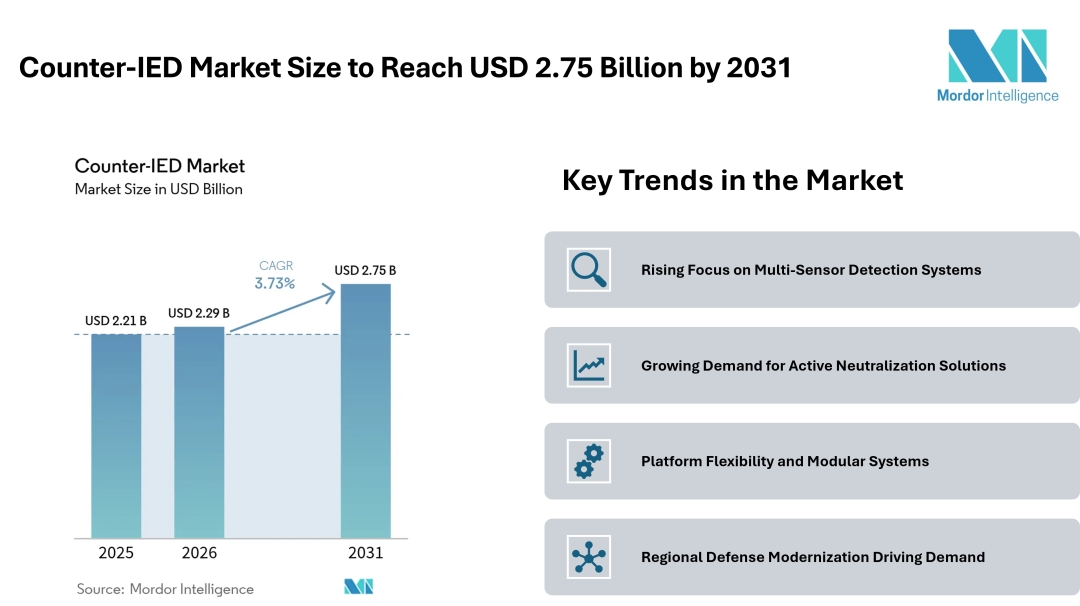 Counter-IED Market Size to Reach USD 2.75 Billion by 2031, Driven by Rising Defense Preparedness - Mordor Intelligence Counter-IED Market Size to Reach USD 2.75 Billion by 2031, Driven by Rising Defense Preparedness - Mordor Intelligence