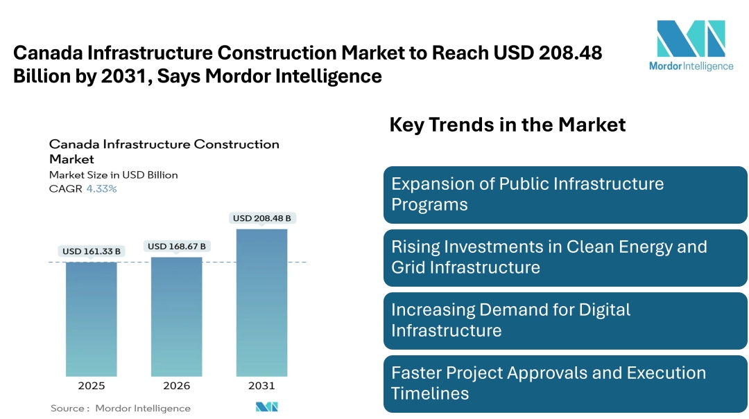 Canada Infrastructure Construction Market to Reach USD 208.48 Billion by 2031, Says Mordor Intelligence Canada Infrastructure Construction Market to Reach USD 208.48 Billion by 2031, Says Mordor Intelligence