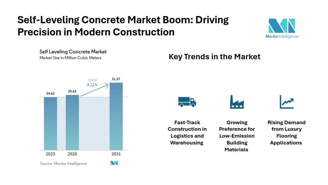 Self-Leveling Concrete Market Size to Expand at 4.12% CAGR, Crossing 31.37 Million Cubic Meters by 2031 | Mordor Intelligence Self-Leveling Concrete Market Size to Expand at 4.12% CAGR, Crossing 31.37 Million Cubic Meters by 2031 | Mordor Intelligence