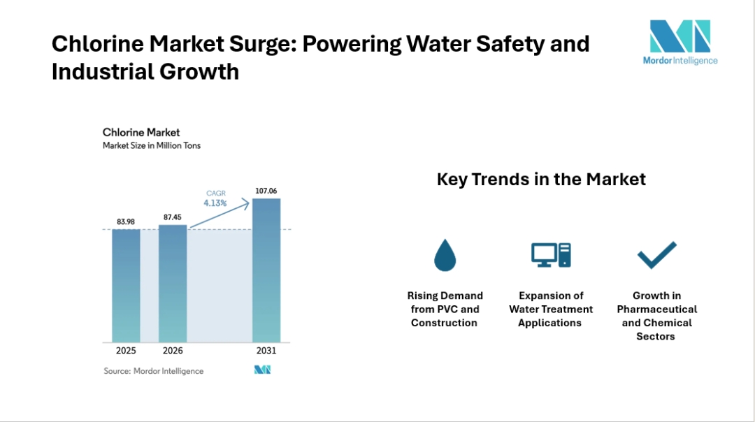 Chlorine Industry Shows Growth up to 107.06 Million Tons by 2031 at 4.13% CAGR Supported by Infrastructure Expansion Chlorine Industry Shows Growth up to 107.06 Million Tons by 2031 at 4.13% CAGR Supported by Infrastructure Expansion