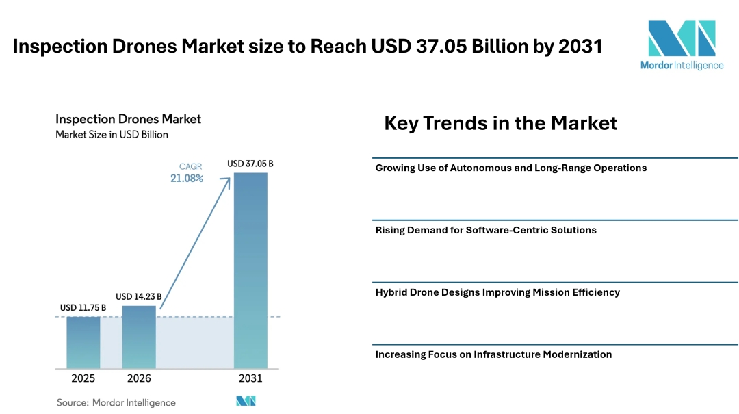 Inspection Drones Market size to Reach USD 37.05 Billion by 2031 Driven by BVLOS Expansion - Mordor Intelligence Inspection Drones Market size to Reach USD 37.05 Billion by 2031 Driven by BVLOS Expansion - Mordor Intelligence