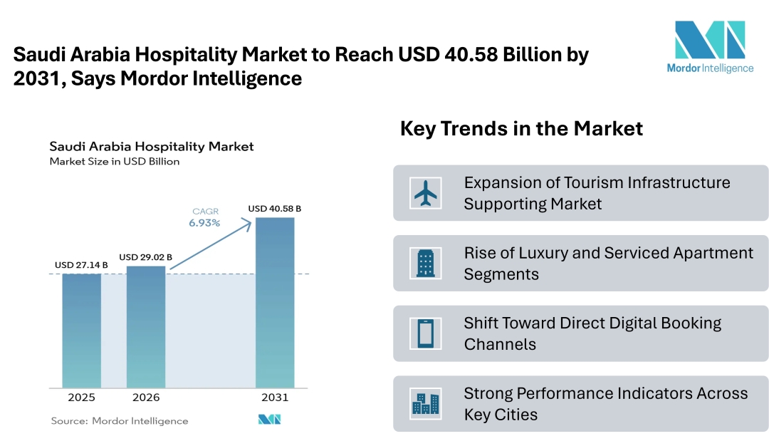 Saudi Arabia Hospitality Market to Reach USD 40.58 Billion by 2031, Says Mordor Intelligence Saudi Arabia Hospitality Market to Reach USD 40.58 Billion by 2031, Says Mordor Intelligence
