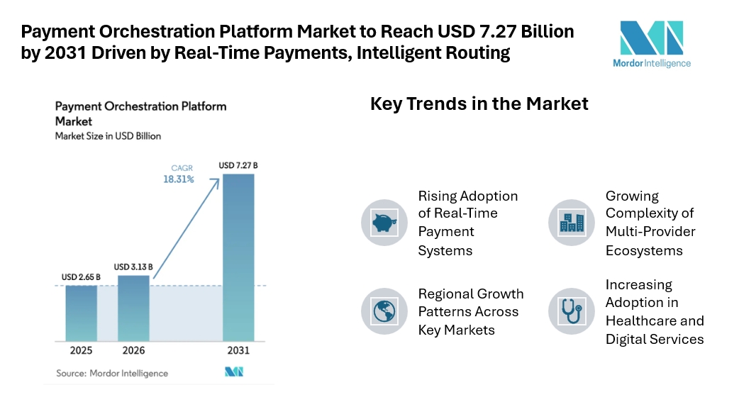 Payment Orchestration Platform Market to Reach USD 7.27 Billion by 2031 Driven by Real-Time Payments, Intelligent Routing Payment Orchestration Platform Market to Reach USD 7.27 Billion by 2031 Driven by Real-Time Payments, Intelligent Routing