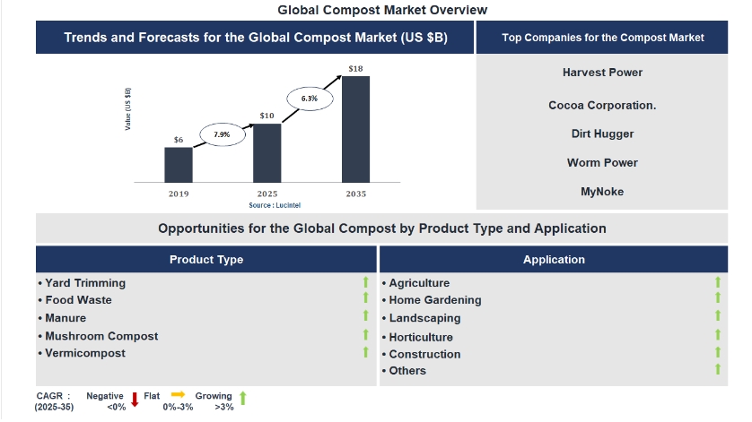 Lucintel Forecasts the Global Compost Market to Reach $16 billion by 2035 Lucintel Forecasts the Global Compost Market to Reach $16 billion by 2035