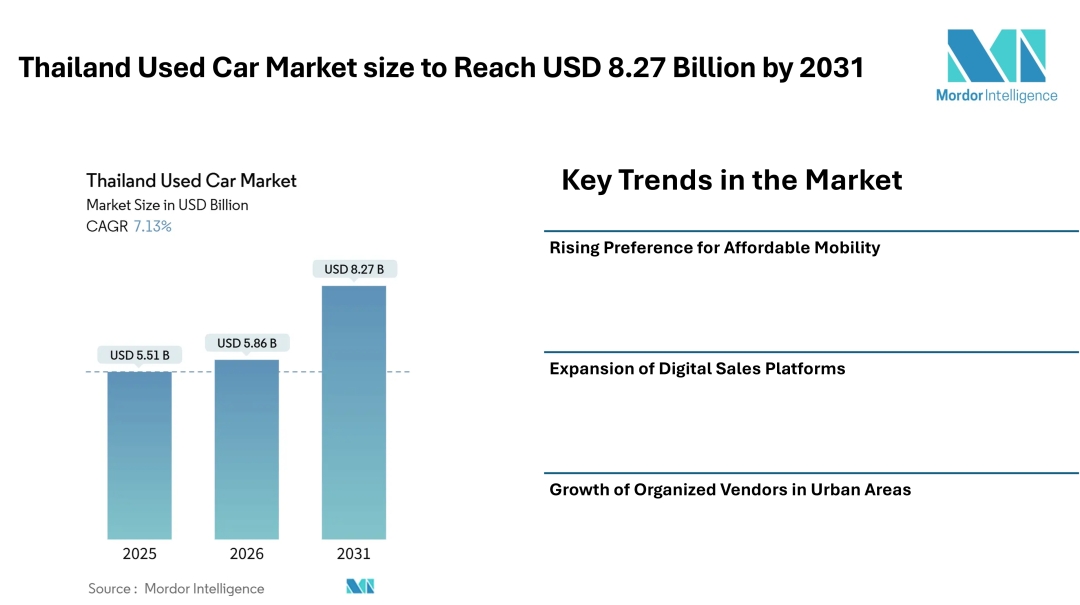 Thailand Used Car Market size to Reach USD 8.27 Billion by 2031, Driven by Digital Platforms - Mordor Intelligence Thailand Used Car Market size to Reach USD 8.27 Billion by 2031, Driven by Digital Platforms - Mordor Intelligence