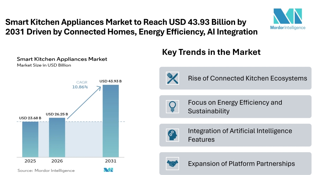 Smart Kitchen Appliances Market to Reach USD 43.93 Billion by 2031 Driven by Connected Homes, Energy Efficiency, and AI Integration Smart Kitchen Appliances Market to Reach USD 43.93 Billion by 2031 Driven by Connected Homes, Energy Efficiency, and AI Integration