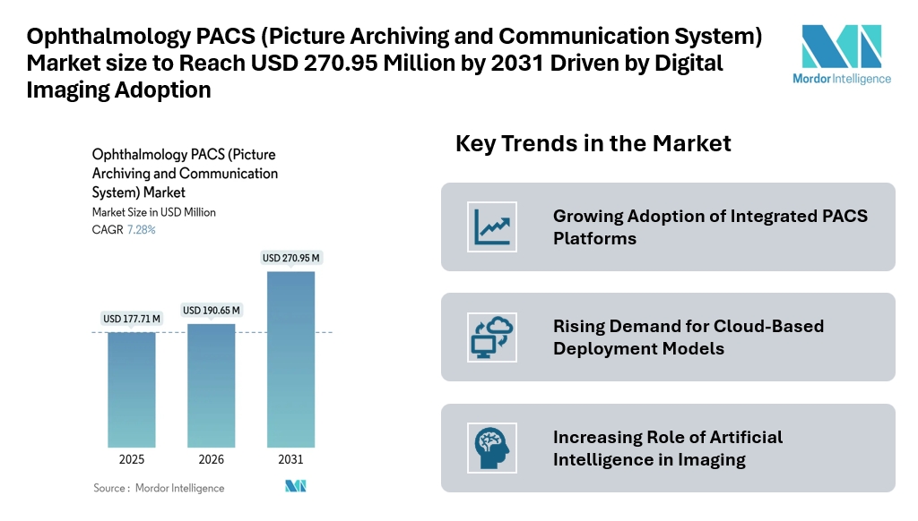 Ophthalmology PACS (Picture Archiving and Communication System) Market size to Reach USD 270.95 Million by 2031 Driven by Digital Imaging Adoption Ophthalmology PACS (Picture Archiving and Communication System) Market size to Reach USD 270.95 Million by 2031 Driven by Digital Imaging Adoption