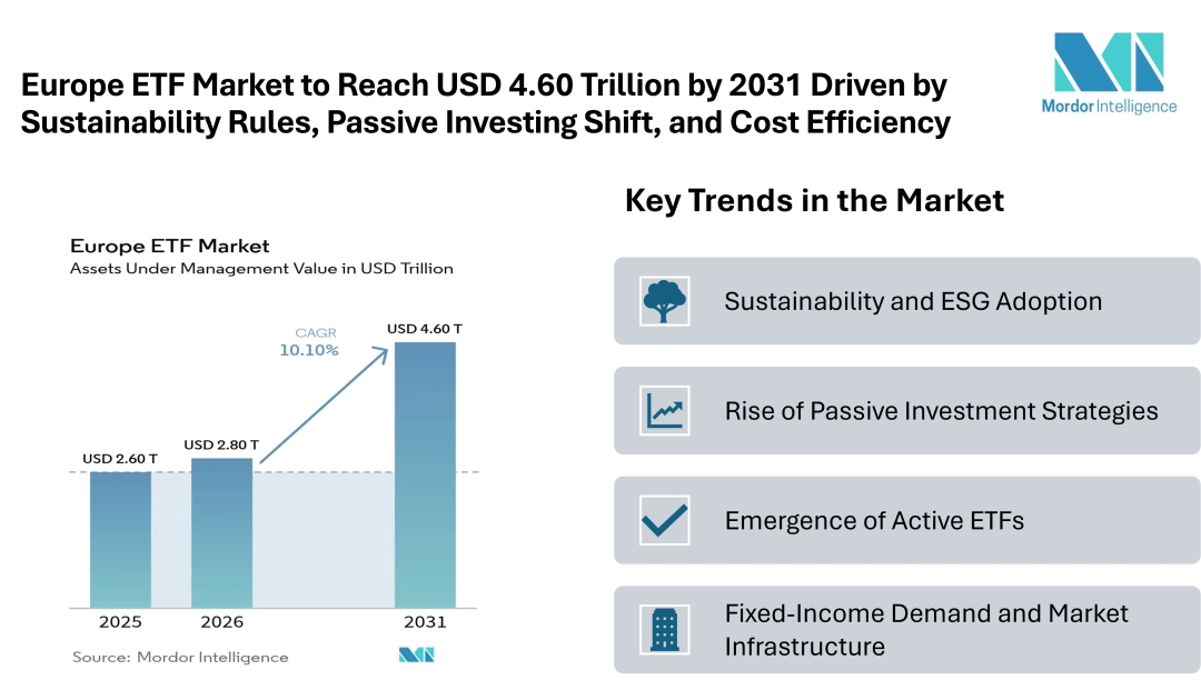 Europe ETF Market to Reach USD 4.60 Trillion by 2031 Driven by Sustainability Rules, Passive Investing Shift, and Cost Efficiency Europe ETF Market to Reach USD 4.60 Trillion by 2031 Driven by Sustainability Rules, Passive Investing Shift, and Cost Efficiency