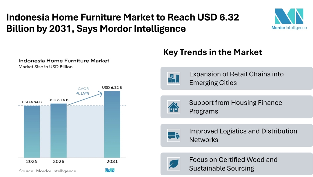 Indonesia Home Furniture Market to Reach USD 6.32 Billion by 2031, Says Mordor Intelligence Indonesia Home Furniture Market to Reach USD 6.32 Billion by 2031, Says Mordor Intelligence