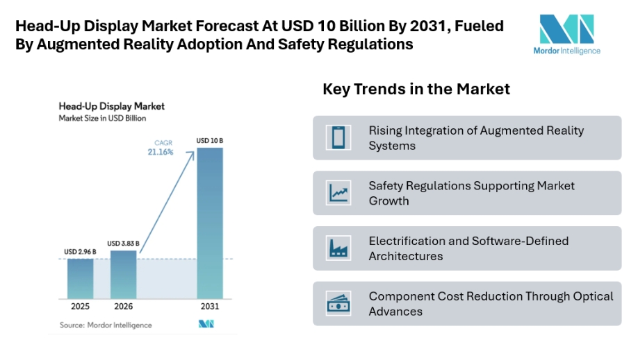 Head-Up Display Market Forecast At USD 10 Billion By 2031, Fueled By Augmented Reality Adoption And Safety Regulations Head-Up Display Market Forecast At USD 10 Billion By 2031, Fueled By Augmented Reality Adoption And Safety Regulations