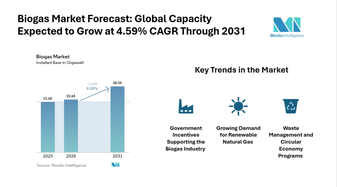Biogas Market Global Capacity Expected to Grow at 4.59% CAGR Through 2031, Driven by Renewable Energy Transition Biogas Market Global Capacity Expected to Grow at 4.59% CAGR Through 2031, Driven by Renewable Energy Transition