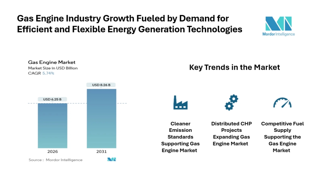 Gas Engine Market Expected to Reach USD 8.26 Billion by 2031, Growing Focus on Energy Efficiency and Emission Reduction Gas Engine Market Expected to Reach USD 8.26 Billion by 2031, Growing Focus on Energy Efficiency and Emission Reduction