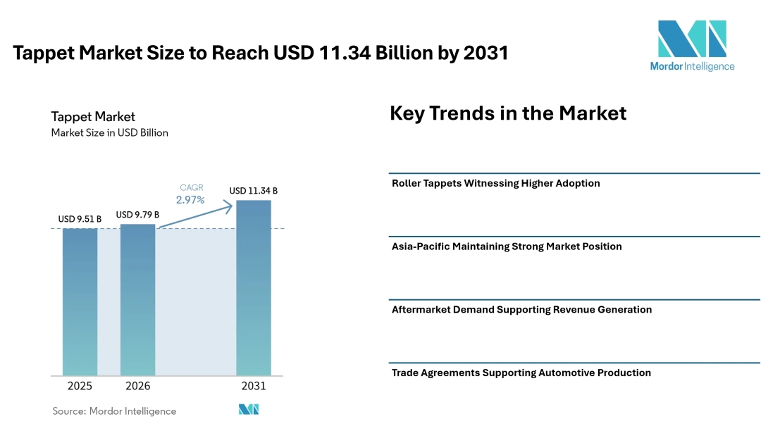 Tappet Market Size to Reach USD 11.34 Billion by 2031 with Growing Demand for Low-Friction Valve Train Components - Mordor Intelligence Tappet Market Size to Reach USD 11.34 Billion by 2031 with Growing Demand for Low-Friction Valve Train Components - Mordor Intelligence