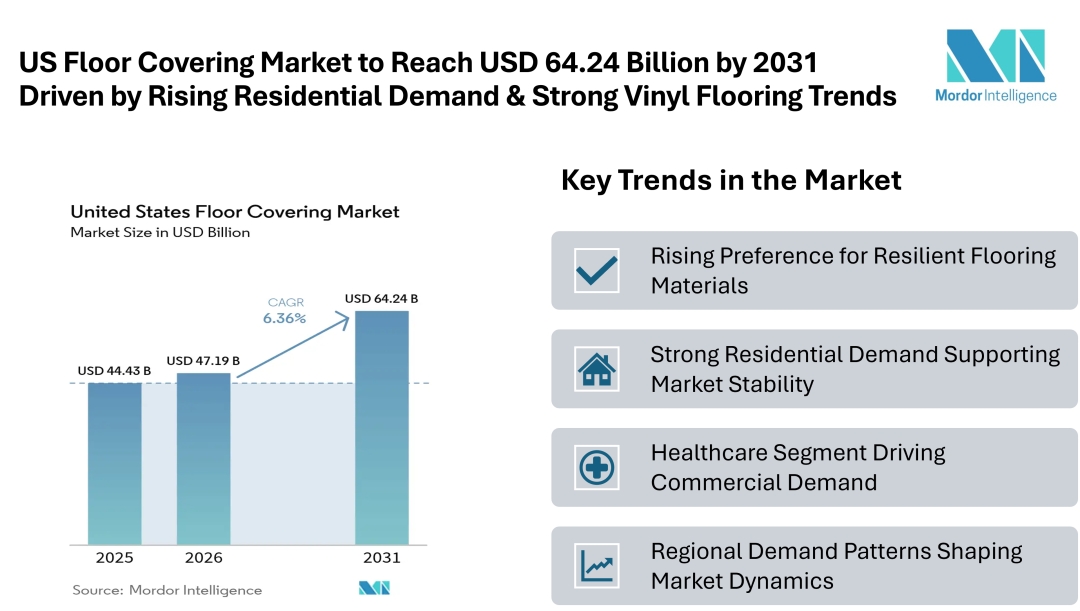 US Floor Covering Market to Reach USD 64.24 Billion by 2031 Driven by Rising Residential Demand and Strong Vinyl Flooring Trends US Floor Covering Market to Reach USD 64.24 Billion by 2031 Driven by Rising Residential Demand and Strong Vinyl Flooring Trends