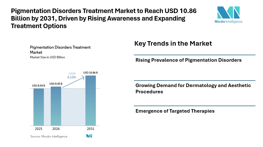 Pigmentation Disorders Treatment Market to Reach USD 10.86 Billion by 2031, Driven by Rising Awareness and Expanding Treatment Options Pigmentation Disorders Treatment Market to Reach USD 10.86 Billion by 2031, Driven by Rising Awareness and Expanding Treatment Options