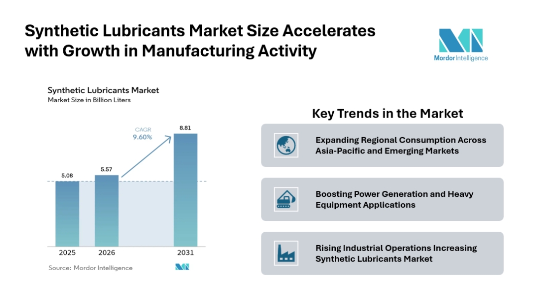 Synthetic Lubricants Market to Reach 8.81 billion Liters by 2031 as Automotive and Industrial Demand Supports Consumption Growth Synthetic Lubricants Market to Reach 8.81 billion Liters by 2031 as Automotive and Industrial Demand Supports Consumption Growth