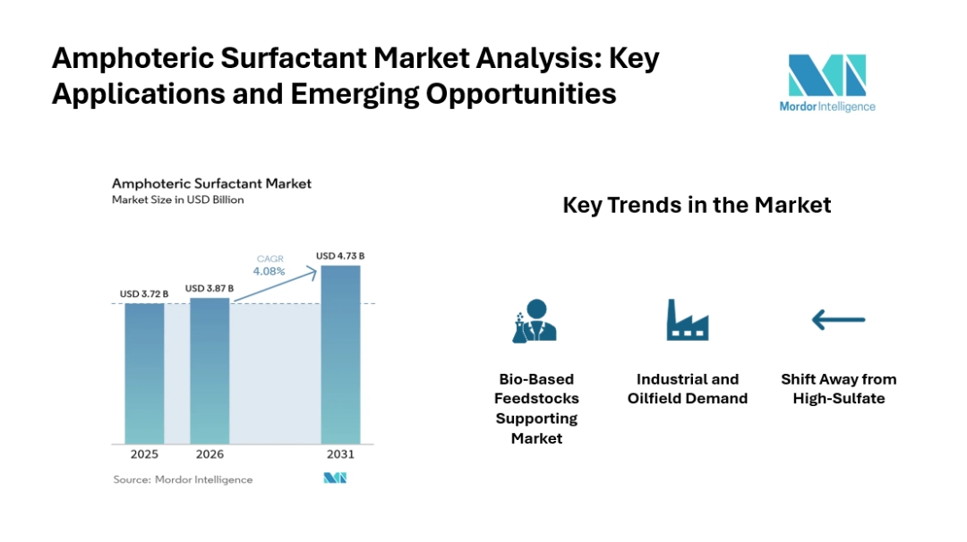 Amphoteric Surfactant Market Growing at CAGR of 4.08%, Driven by Rising Demand for Mild and Sulfate-Free Personal Care Products Amphoteric Surfactant Market Growing at CAGR of 4.08%, Driven by Rising Demand for Mild and Sulfate-Free Personal Care Products