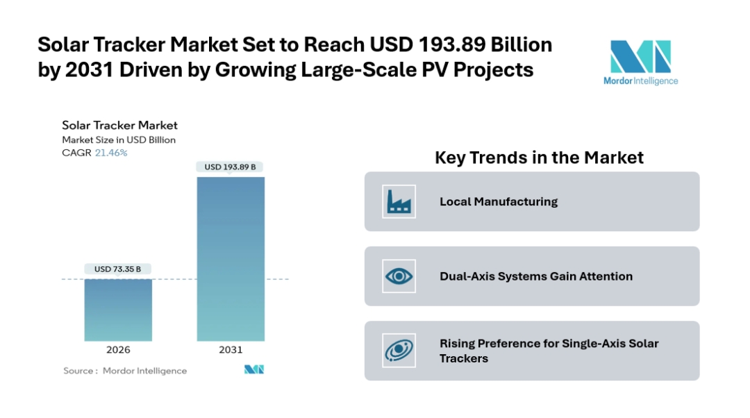 Solar Tracker Market Global Industry Projected to Reach $193.89 Billion by 2031 with Increasing Demand for Efficient Solar Systems Solar Tracker Market Global Industry Projected to Reach $193.89 Billion by 2031 with Increasing Demand for Efficient Solar Systems
