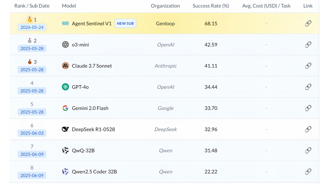 Genloop Tops LiveSQLBench at 68.15%, Outperforming the Best AI Agents from OpenAI and Anthropic Genloop Tops LiveSQLBench at 68.15%, Outperforming the Best AI Agents from OpenAI and Anthropic