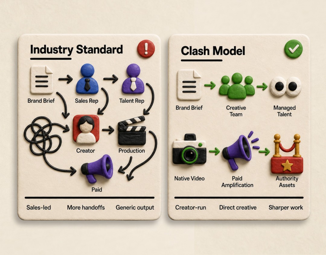 The Clash model replaces the sales-led, handoff-heavy talent industry process with direct creative management, managed talent, native content, amplification, and authority assets. Clay diagram comparing a sales-led talent industry process with the Clash model, showing fewer handoffs from brand brief to creative team, managed talent, native video, paid amplification, and authority assets.
