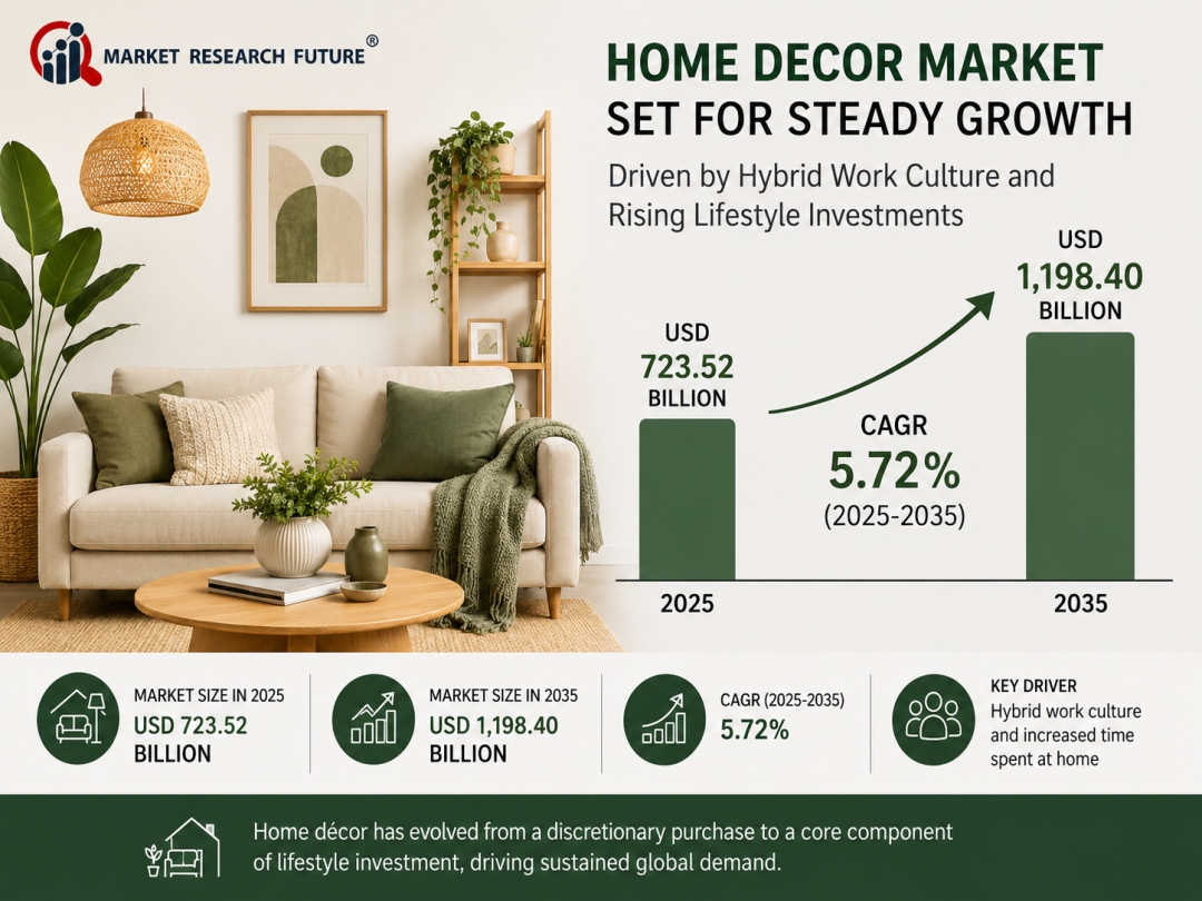 Global Home Decor Market Set for Steady Growth, Expected to Hit US$ 1.19 Trillion by 2035 Amid Shift Toward Home-Centric Lifestyles Global Home Decor Market Set for Steady Growth, Expected to Hit US$ 1.19 Trillion by 2035 Amid Shift Toward Home-Centric Lifestyles