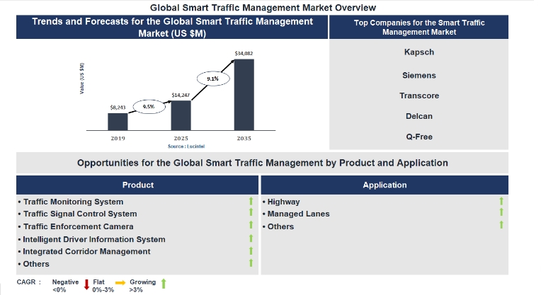 Lucintel Forecasts the Global Smart Traffic Management Market to Reach $34,082 million by 2035 Lucintel Forecasts the Global Smart Traffic Management Market to Reach $34,082 million by 2035
