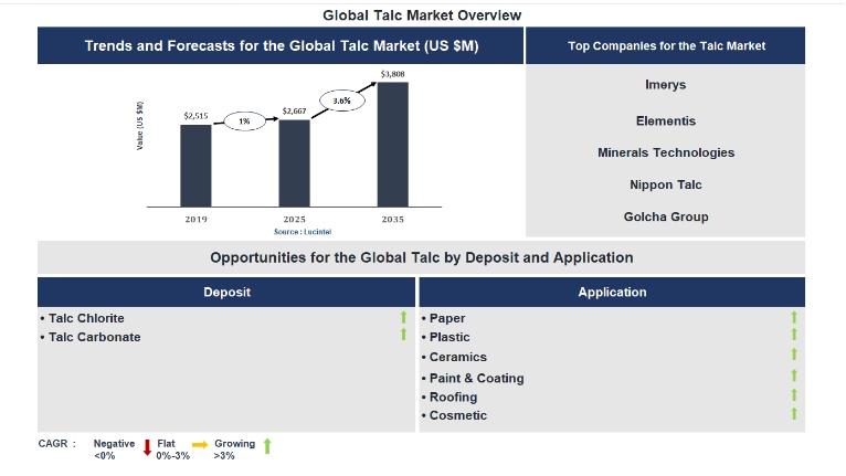 Lucintel Forecasts the Global Talc Market to Reach $3,808 million by 2035 Lucintel Forecasts the Global Talc Market to Reach $3,808 million by 2035