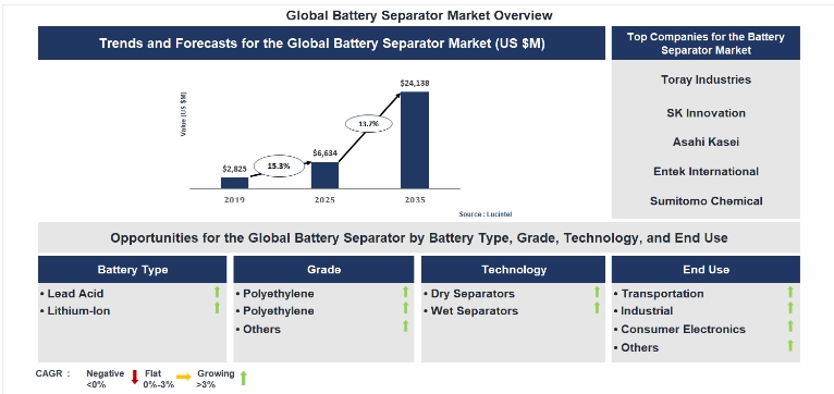 Lucintel Forecasts the Global Battery Separator Market to Reach $24,138 million by 2035 Lucintel Forecasts the Global Battery Separator Market to Reach $24,138 million by 2035