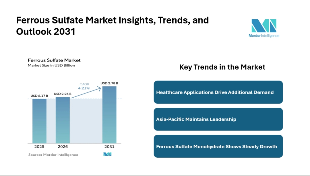 Ferrous Sulfate Market Global Industry Analysis by Top Key Players : Kemira, Venator Materials, Pencco | Mordor Intelligence Ferrous Sulfate Market Global Industry Analysis by Top Key Players : Kemira, Venator Materials, Pencco | Mordor Intelligence