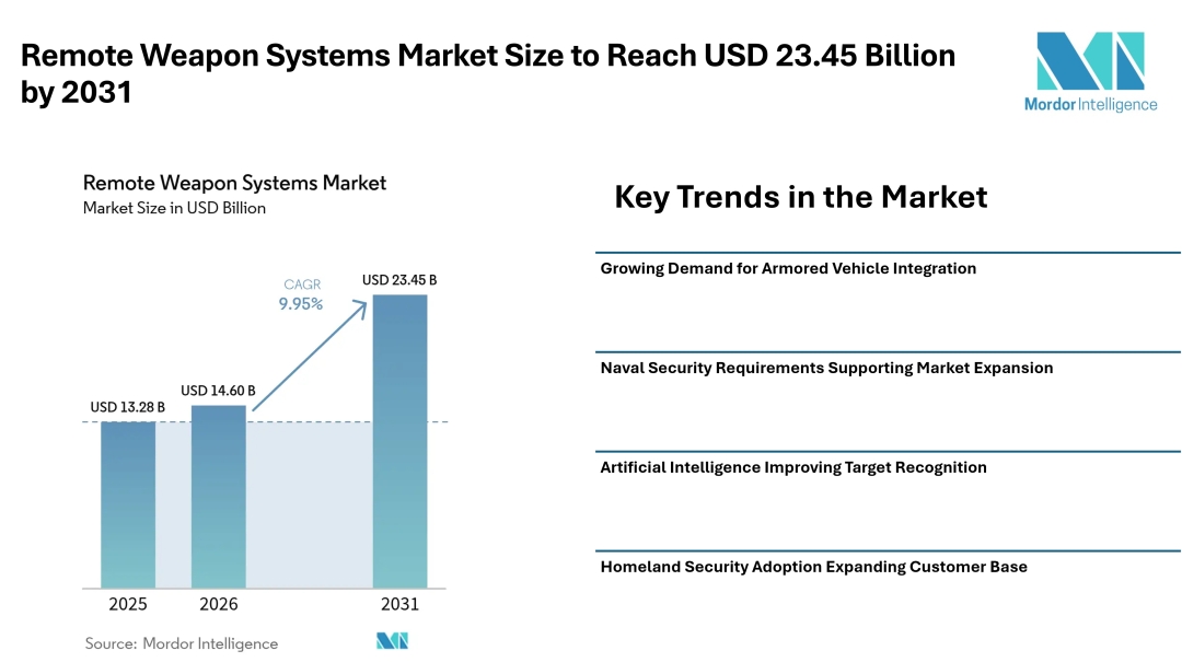 Remote Weapon Systems Market Size to Reach USD 23.45 Billion by 2031, Driven by Defense Modernization - Mordor Intelligence Remote Weapon Systems Market Size to Reach USD 23.45 Billion by 2031, Driven by Defense Modernization - Mordor Intelligence