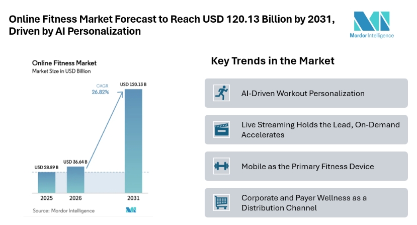 Online Fitness Market Forecast to Reach USD 120.13 Billion by 2031, Driven by AI Personalization Online Fitness Market Forecast to Reach USD 120.13 Billion by 2031, Driven by AI Personalization