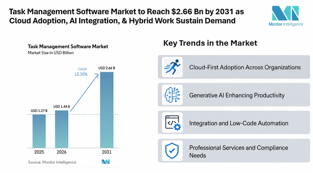 Task Management Software Market to Reach $2.66 Bn by 2031 as Cloud Adoption, AI Integration, & Hybrid Work Sustain Demand Task Management Software Market to Reach $2.66 Bn by 2031 as Cloud Adoption, AI Integration, & Hybrid Work Sustain Demand