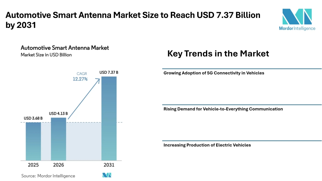 Automotive Smart Antenna Market Size to Reach USD 7.37 Billion by 2031, Driven by 5G Deployment - Mordor Intelligence Automotive Smart Antenna Market Size to Reach USD 7.37 Billion by 2031, Driven by 5G Deployment - Mordor Intelligence