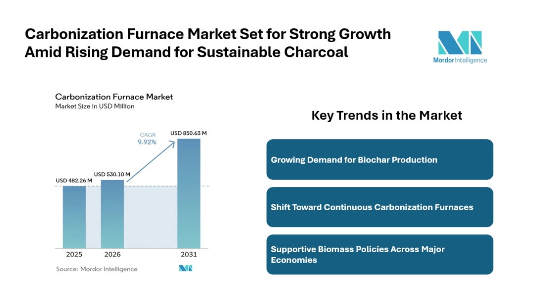 Carbonization Furnace Market Set to Achieve USD 850.63 Million by 2031, Supported by Growing Carbon Removal Projects and High-Efficiency Furnace Installations Carbonization Furnace Market Set to Achieve USD 850.63 Million by 2031, Supported by Growing Carbon Removal Projects and High-Efficiency Furnace Installations