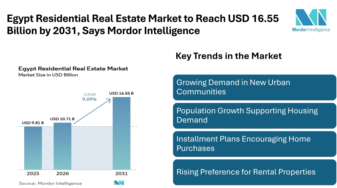 Egypt Residential Real Estate Market to Reach USD 16.55 Billion by 2031, Says Mordor Intelligence Egypt Residential Real Estate Market to Reach USD 16.55 Billion by 2031, Says Mordor Intelligence