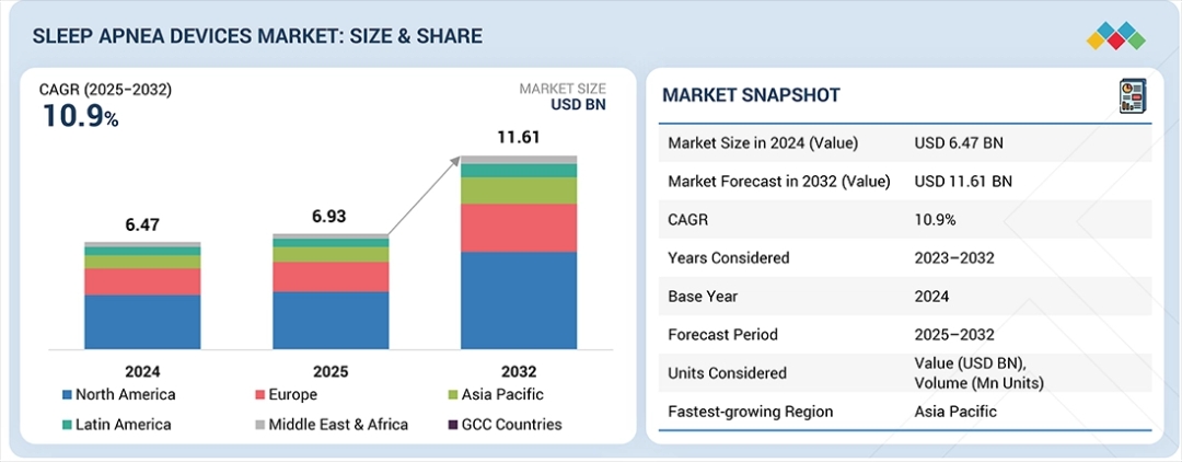 Sleep Apnea Devices Market Size Expected to Reach USD 11.61 Billion by 2032 Sleep Apnea Devices Market Size Expected to Reach USD 11.61 Billion by 2032