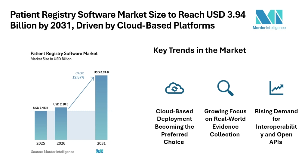 Patient Registry Software Market Size to Reach USD 3.94 Billion by 2031, Driven by Expansion of Pregnancy and Maternal-Child Registries Patient Registry Software Market Size to Reach USD 3.94 Billion by 2031, Driven by Expansion of Pregnancy and Maternal-Child Registries