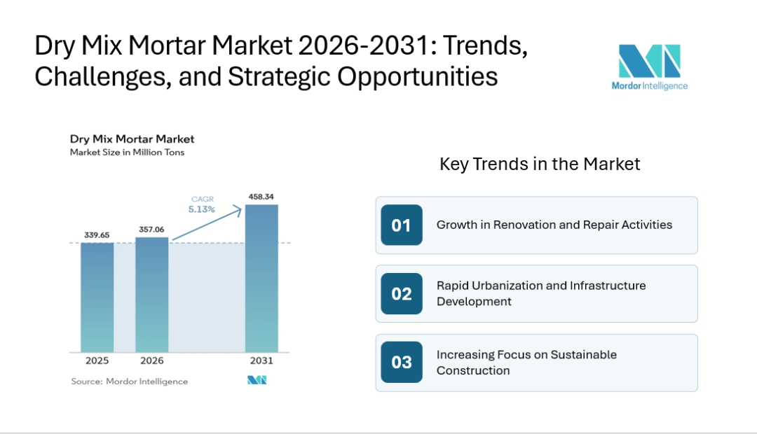 Dry Mix Mortar Market Expected to Reach 458.34 Million Tons by 2031; Tile Adhesives Lead Growth Among Applications - Says Mordor Intelligence Reports Dry Mix Mortar Market Expected to Reach 458.34 Million Tons by 2031; Tile Adhesives Lead Growth Among Applications - Says Mordor Intelligence Reports