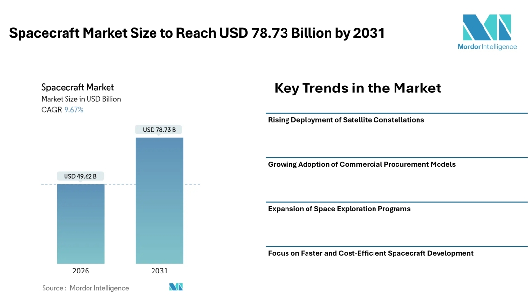 Spacecraft Market Size to Reach USD 78.73 Billion by 2031 Amid Rising Satellite Deployments - Mordor Intelligence Spacecraft Market Size to Reach USD 78.73 Billion by 2031 Amid Rising Satellite Deployments - Mordor Intelligence