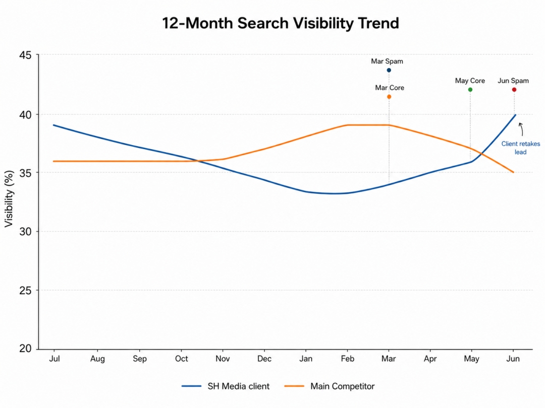 SH Media: Google Spam Update 2026 and Core Updates Reward Patient SEO Strategies Over Short-Term Content Scaling SH Media: Google Spam Update 2026 and Core Updates Reward Patient SEO Strategies Over Short-Term Content Scaling